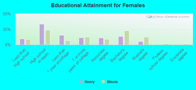 Educational Attainment for Females