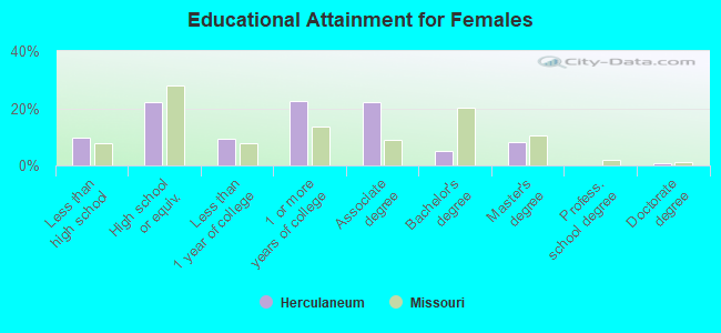 Educational Attainment for Females