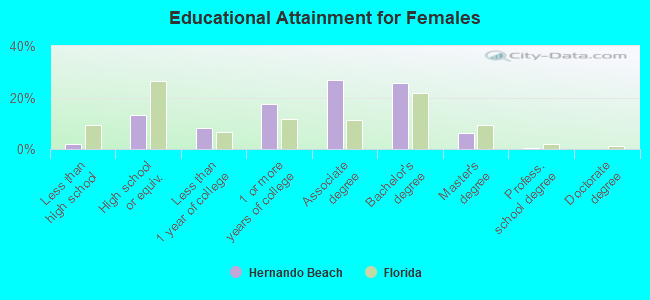 Educational Attainment for Females