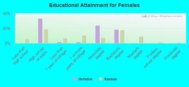 Educational Attainment for Females