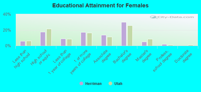 Educational Attainment for Females