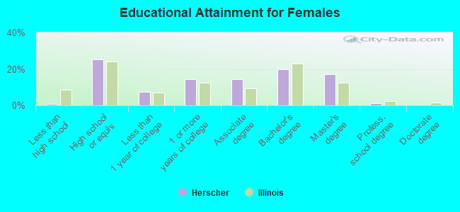 Educational Attainment for Females