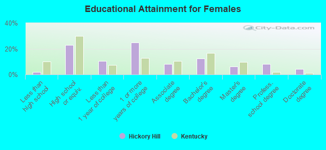 Educational Attainment for Females