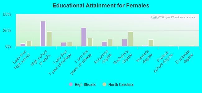 Educational Attainment for Females