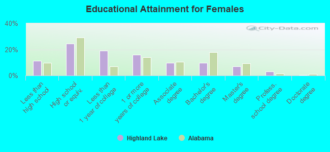 Educational Attainment for Females