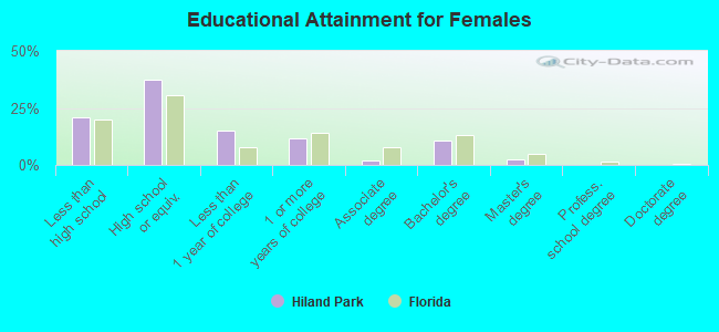 Educational Attainment for Females