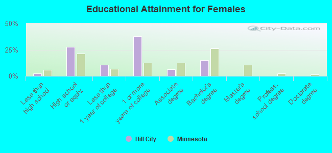 Educational Attainment for Females