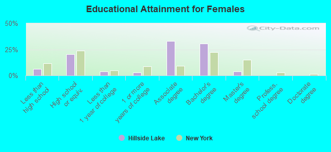 Educational Attainment for Females