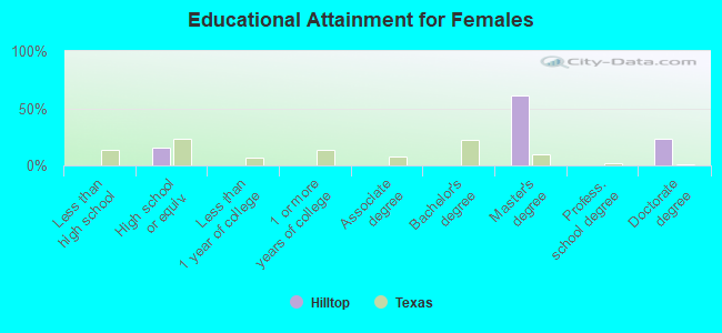 Educational Attainment for Females