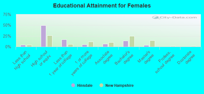 Educational Attainment for Females