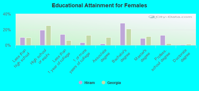 Educational Attainment for Females