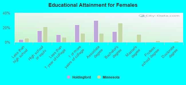 Educational Attainment for Females