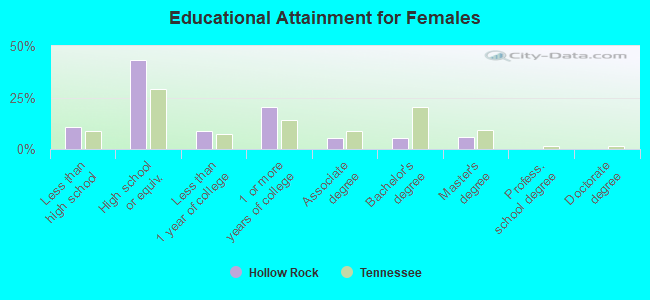 Educational Attainment for Females