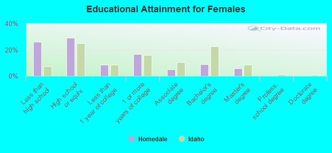 Educational Attainment for Females