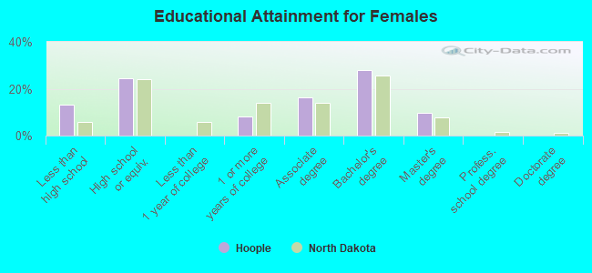 Educational Attainment for Females