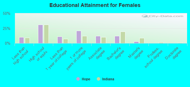 Educational Attainment for Females