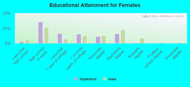 Educational Attainment for Females