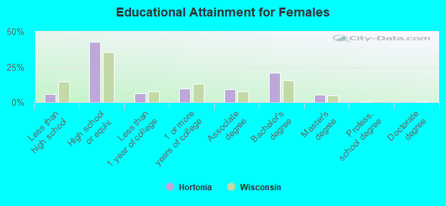 Educational Attainment for Females