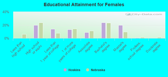 Educational Attainment for Females