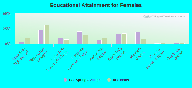 Educational Attainment for Females