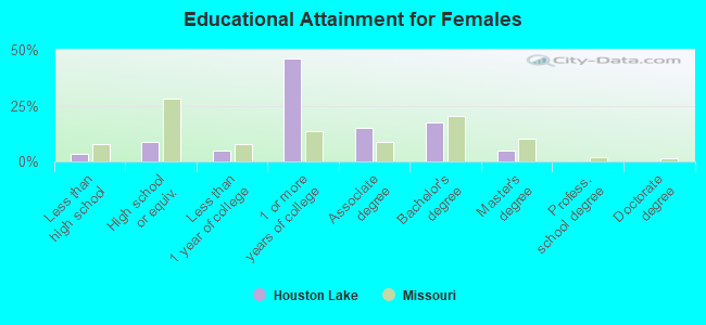 Educational Attainment for Females