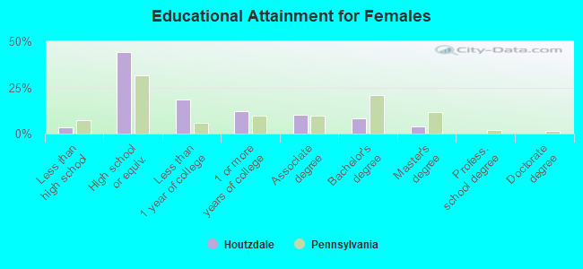 Educational Attainment for Females