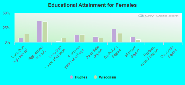 Educational Attainment for Females