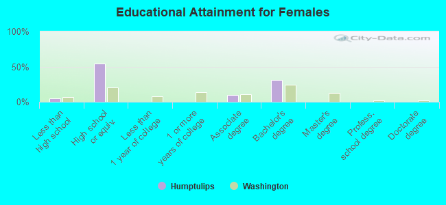 Educational Attainment for Females