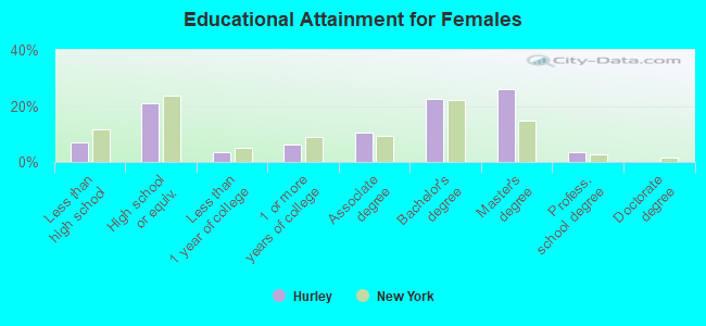 Educational Attainment for Females