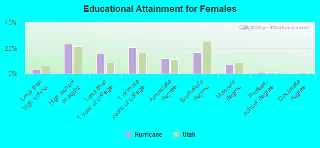 Educational Attainment for Females