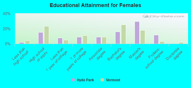 Educational Attainment for Females