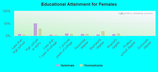 Educational Attainment for Females