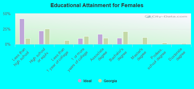 Educational Attainment for Females