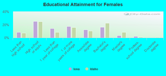 Educational Attainment for Females