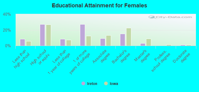 Educational Attainment for Females