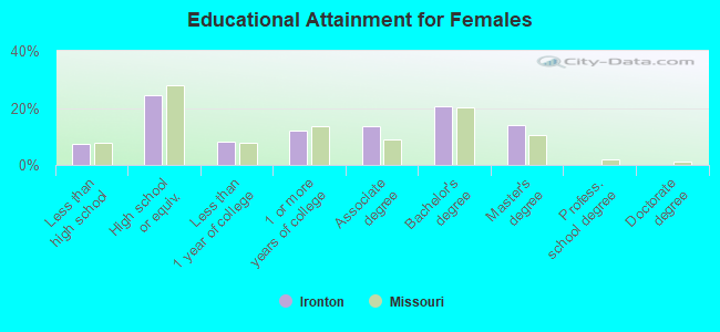 Educational Attainment for Females