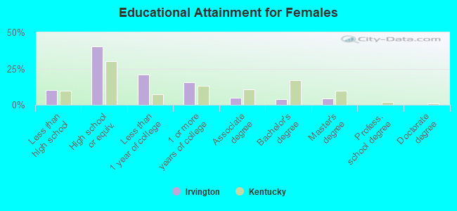 Educational Attainment for Females