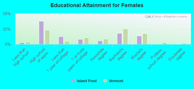 Educational Attainment for Females