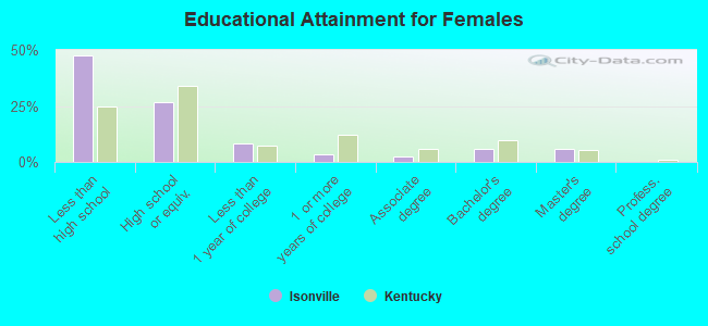 Educational Attainment for Females