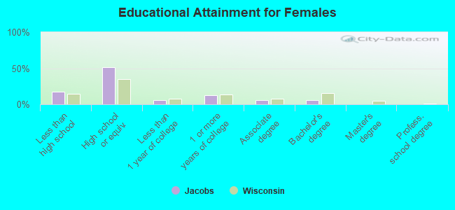 Educational Attainment for Females