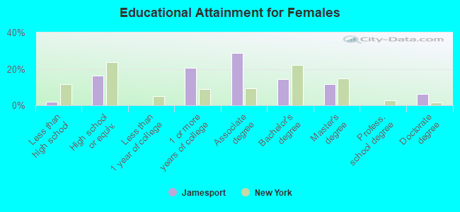 Educational Attainment for Females