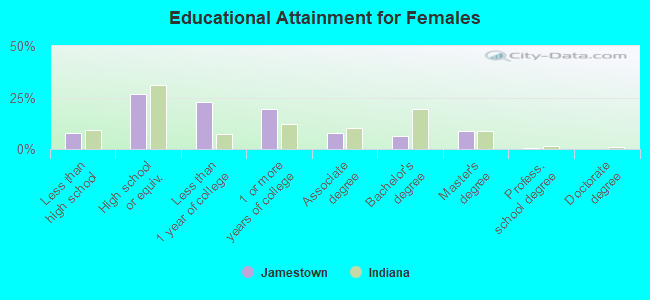 Educational Attainment for Females