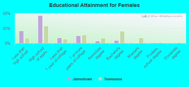 Educational Attainment for Females