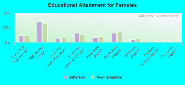 Educational Attainment for Females