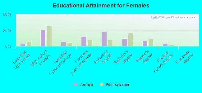 Educational Attainment for Females