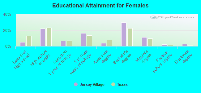 Educational Attainment for Females