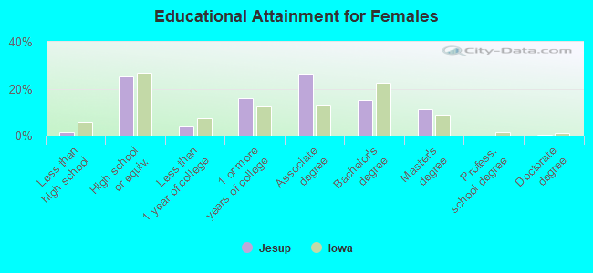 Educational Attainment for Females