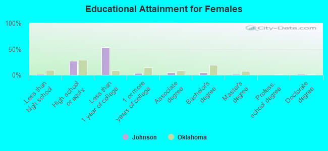 Educational Attainment for Females