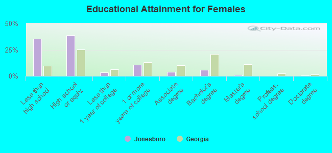 Educational Attainment for Females