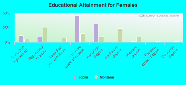 Educational Attainment for Females